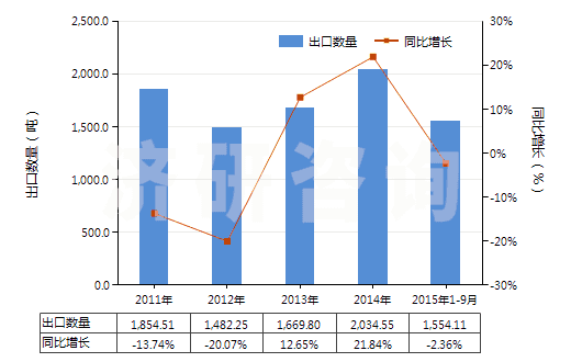 2011-2015年9月中國丙二酰脲(巴比妥酸)及其鹽(HS29335200)出口量及增速統(tǒng)計